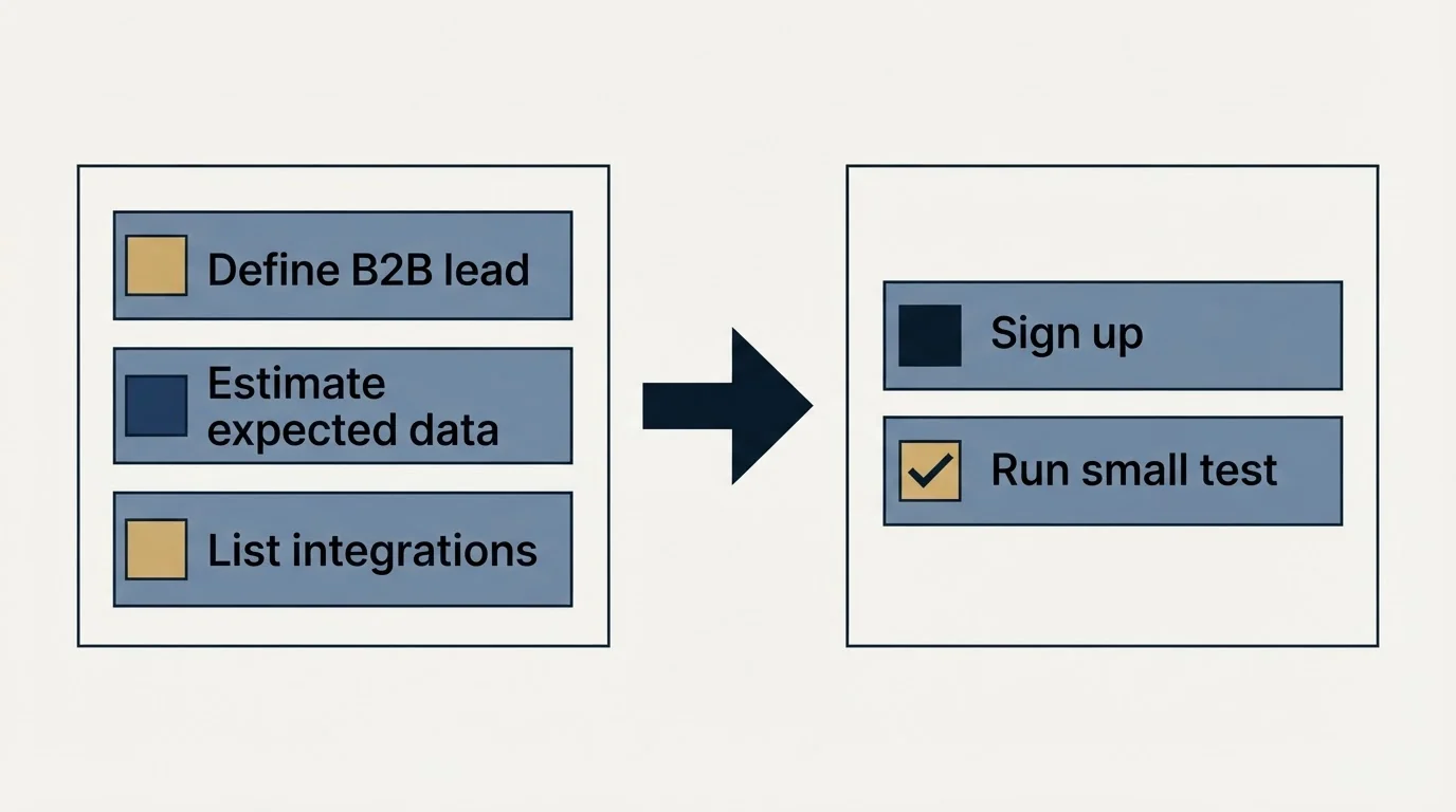 Before-and-after steps: Getting Started Checklist (Define B2B lead, Estimate expected data, List integrations, Sign up)