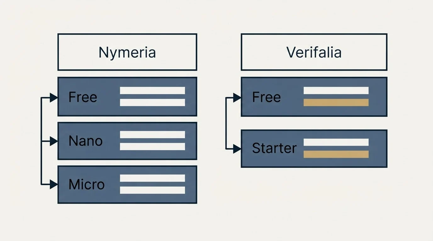 Pricing table: Pricing Comparison (Nymeria, Verifalia, Free, Nano)