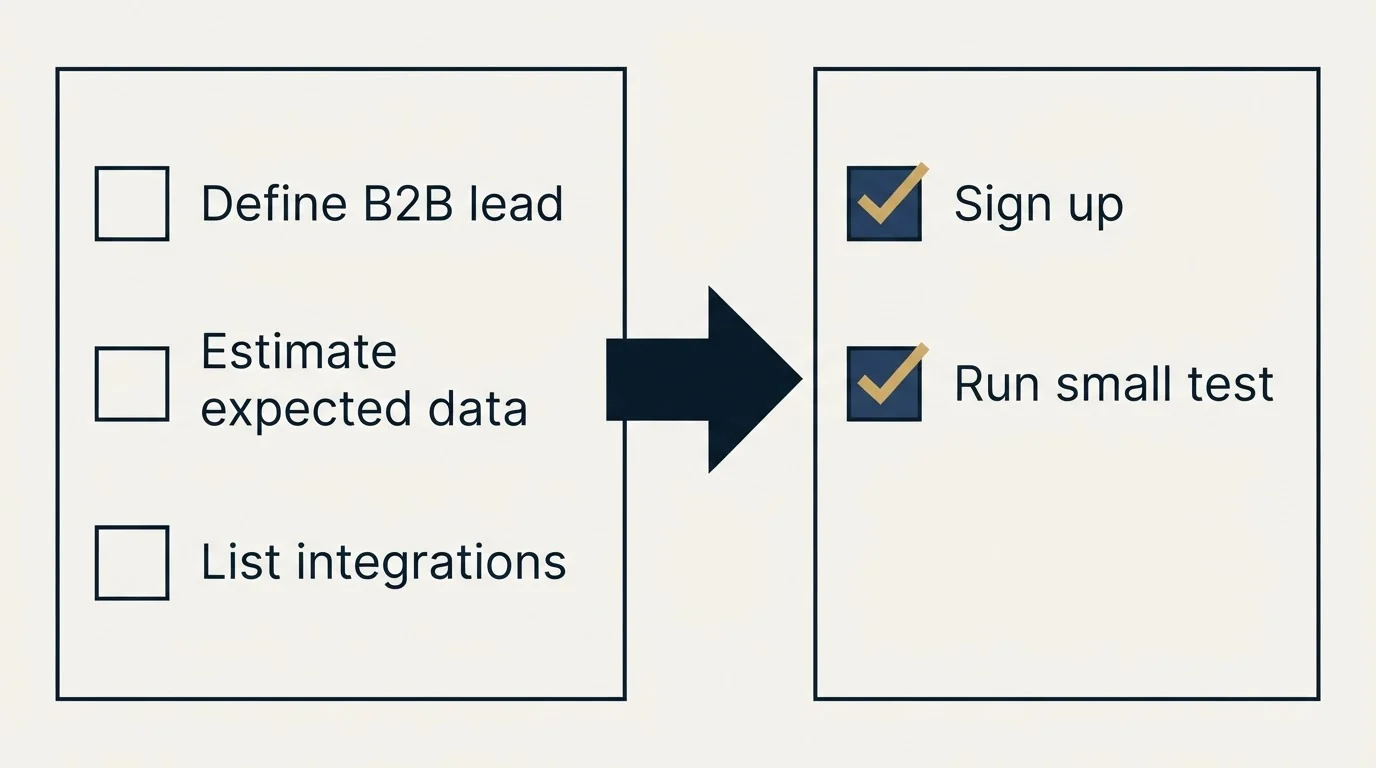 Before-and-after steps: Getting Started Checklist (Define B2B lead, Estimate expected data, List integrations, Sign up)
