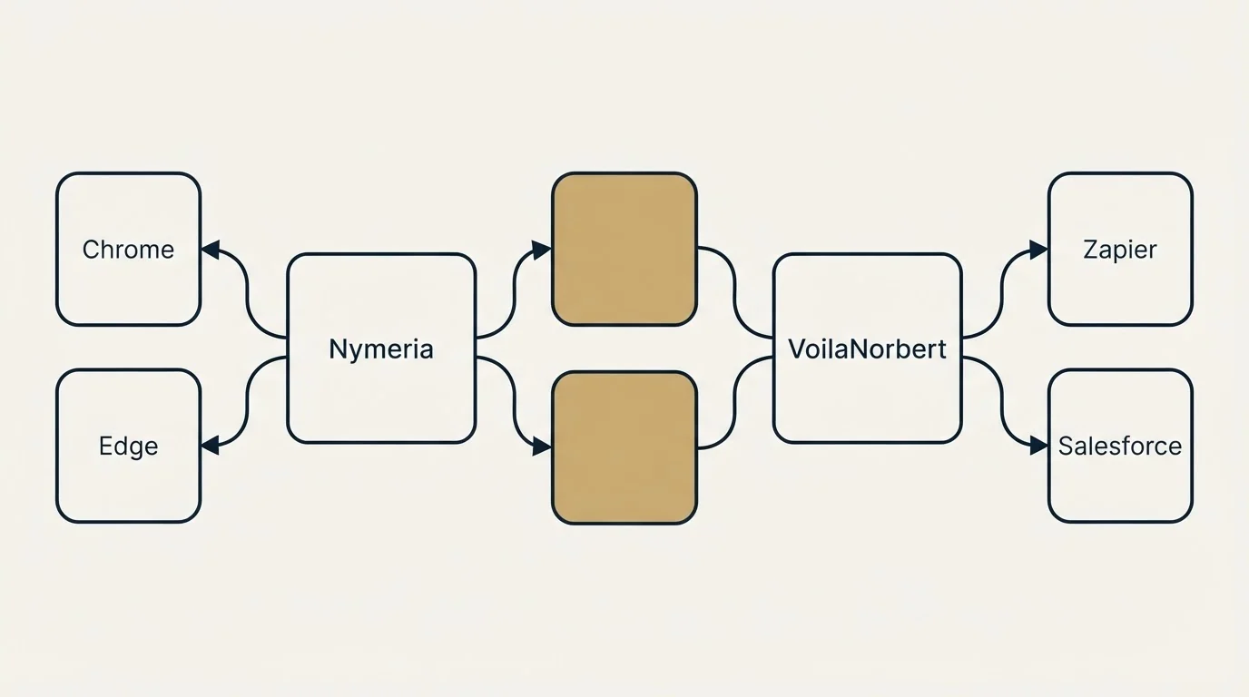 Integration schematic: Integration Ecosystem (Nymeria, VoilaNorbert, Chrome, Zapier)
