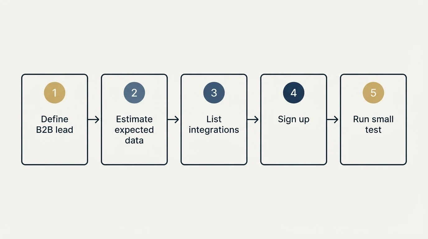Step sequence: Getting Started Checklist (Define B2B lead, Estimate expected data, List integrations, Sign up)