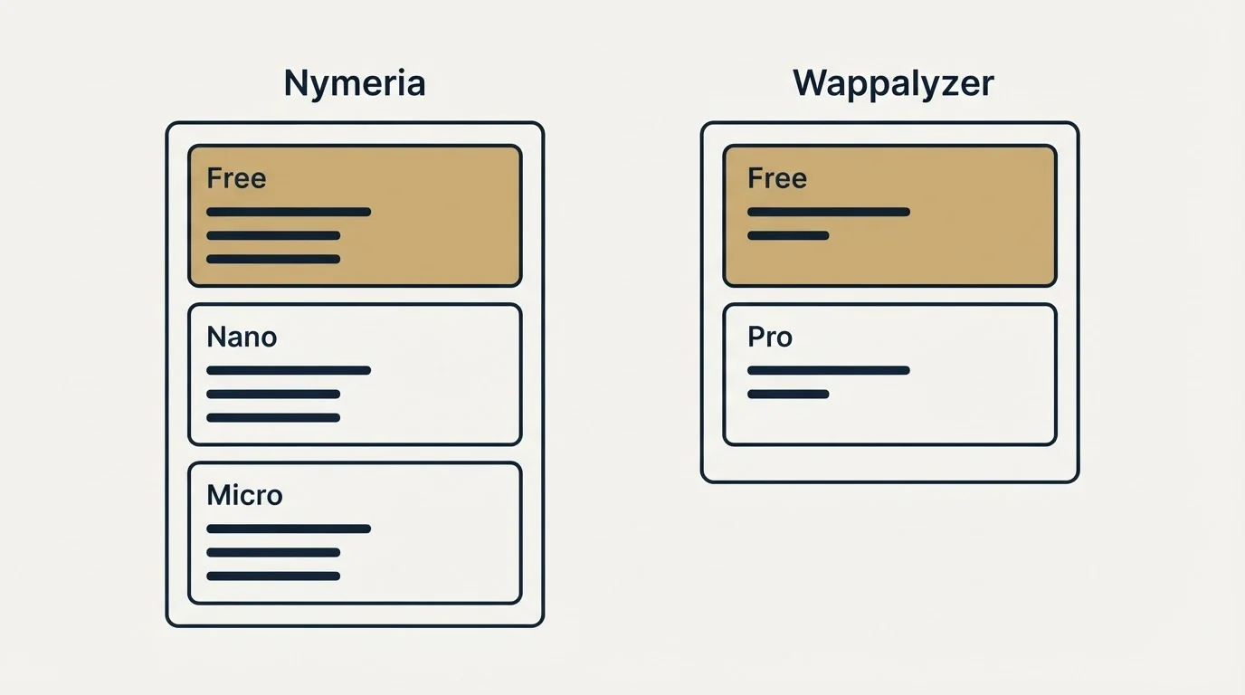 Pricing panels: Pricing Comparison (Nymeria, Wappalyzer, Free, Nano)