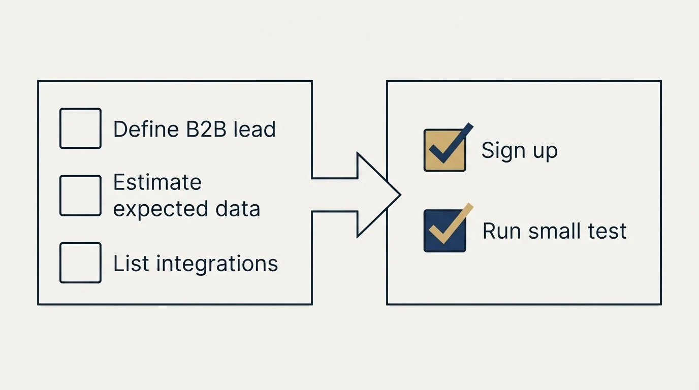 Before-and-after steps: Getting Started Checklist (Define B2B lead, Estimate expected data, List integrations, Sign up)
