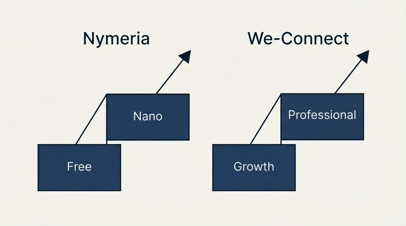Pricing ladder: Pricing Comparison (Nymeria, We-Connect, Free, Growth)