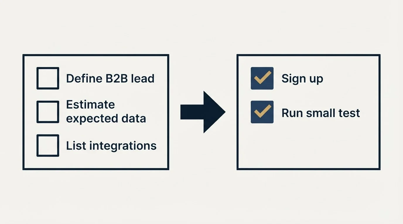 Before-and-after steps: Getting Started Checklist (Define B2B lead, Estimate expected data, List integrations, Sign up)