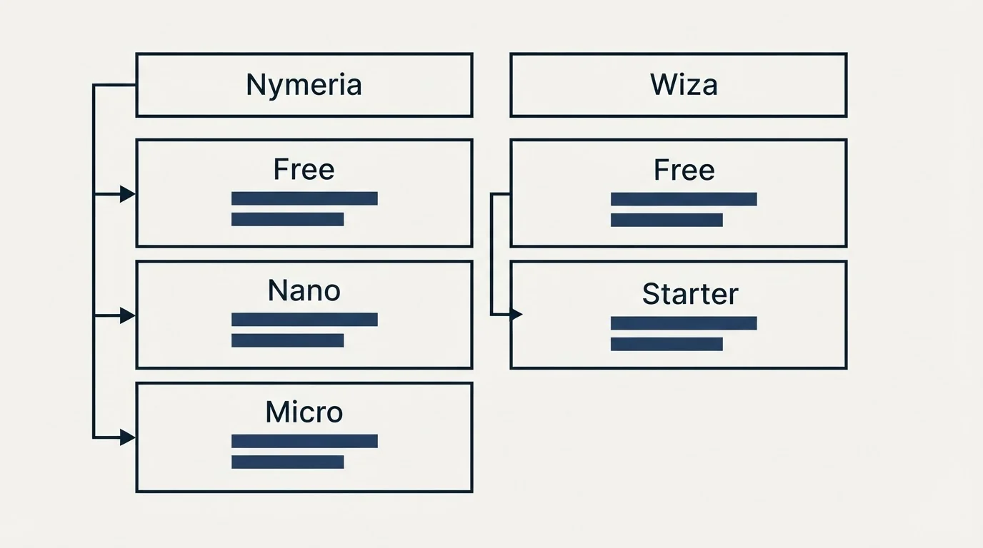Pricing table: Pricing Comparison (Nymeria, Wiza, Free, Nano)