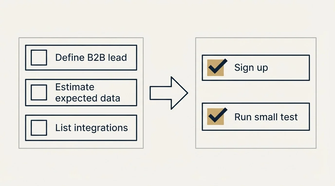 Before-and-after steps: Getting Started Checklist (Define B2B lead, Estimate expected data, List integrations, Sign up)