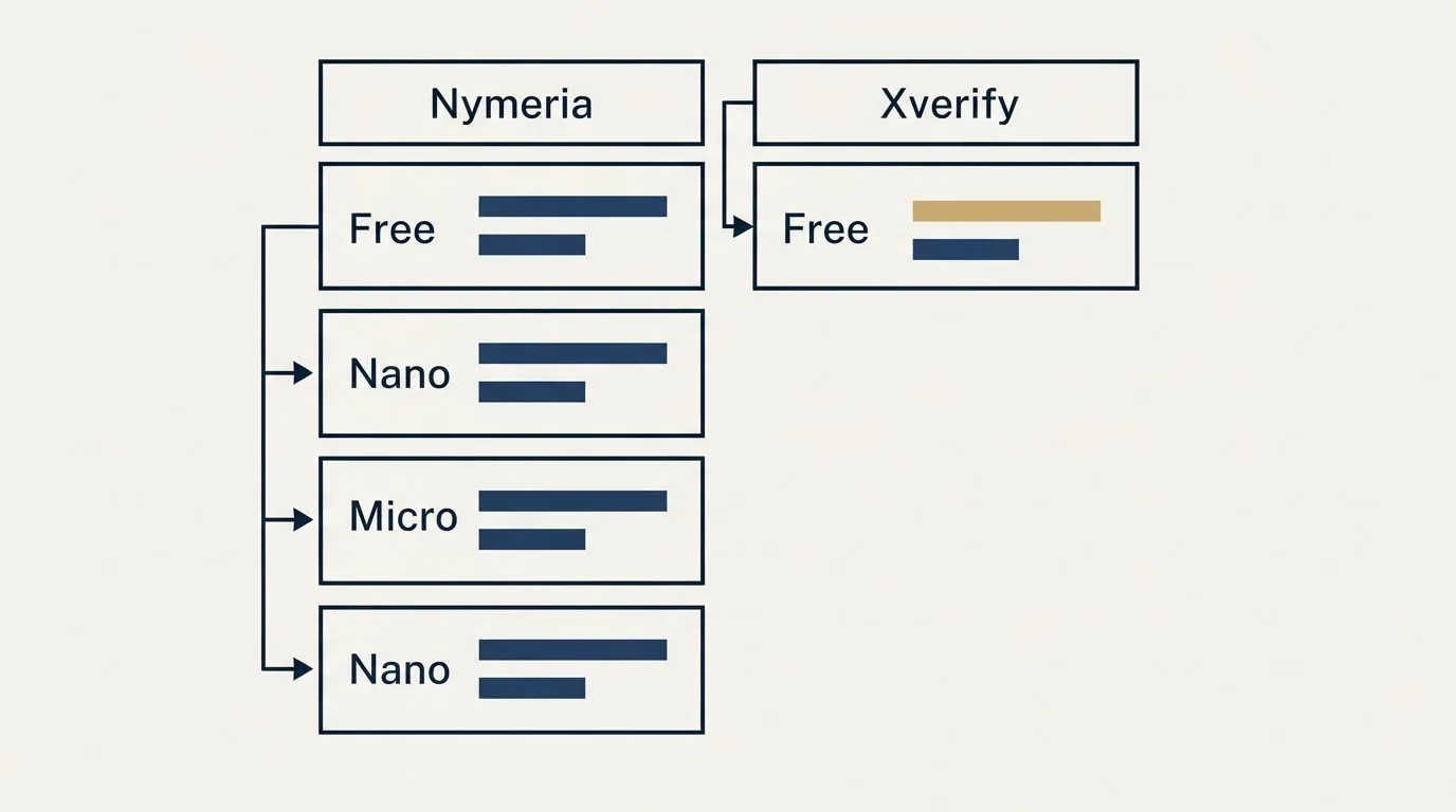 Pricing table: Pricing Comparison (Nymeria, Xverify, Free, Nano)