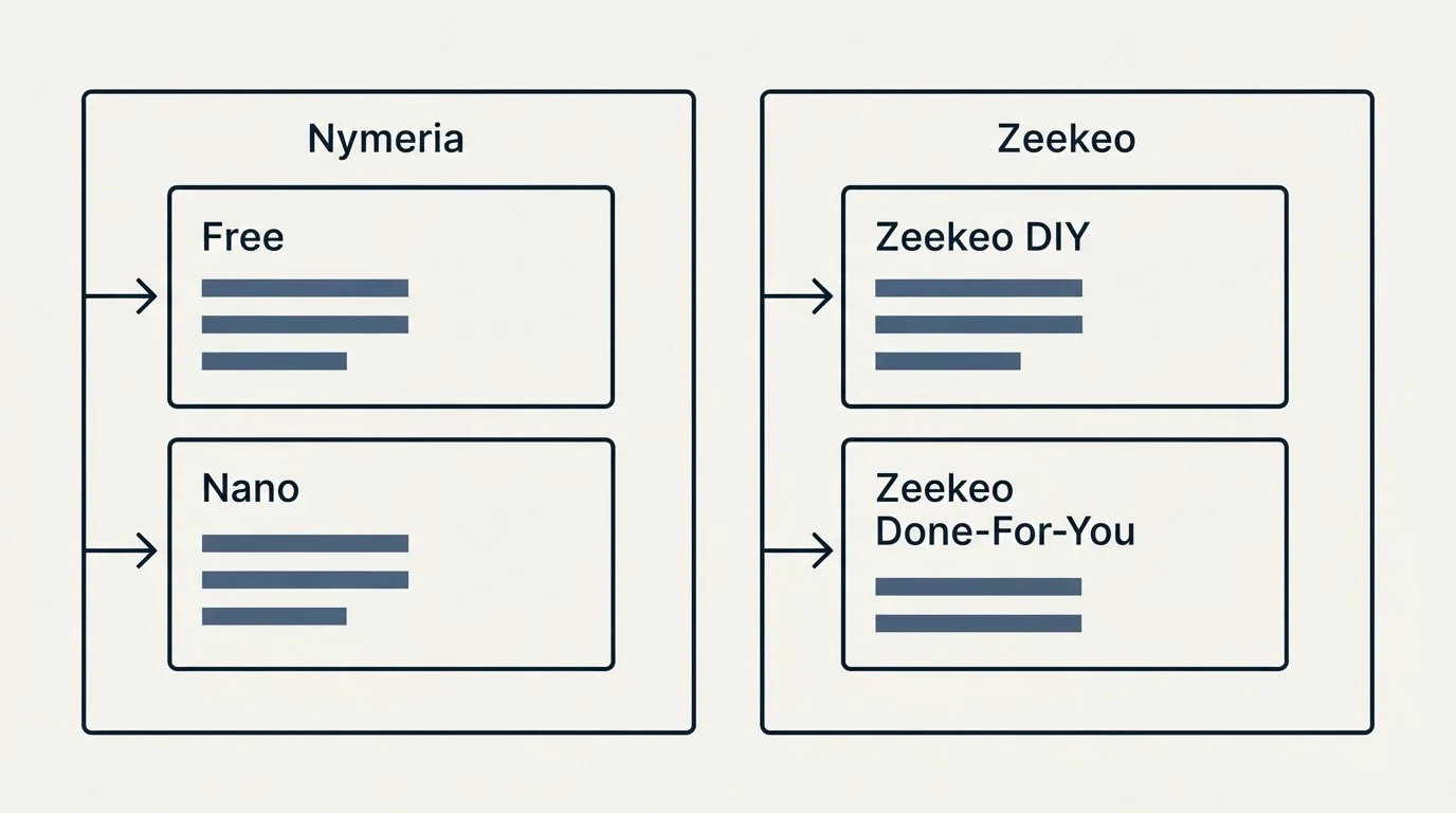 Pricing panels: Pricing Comparison (Nymeria, Zeekeo, Free, Zeekeo DIY)
