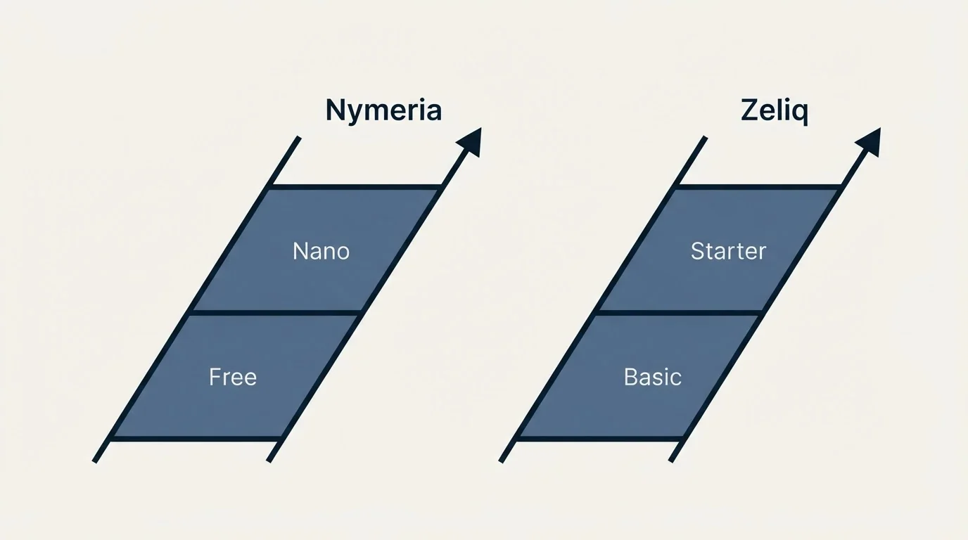 Pricing ladder: Pricing Comparison (Nymeria, Zeliq, Free, Basic)