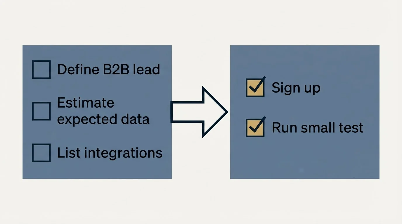 Before-and-after steps: Getting Started Checklist (Define B2B lead, Estimate expected data, List integrations, Sign up)