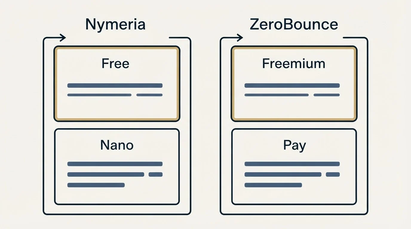 Pricing panels: Pricing Comparison (Nymeria, ZeroBounce, Free, Freemium)