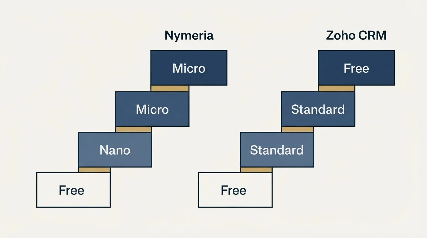 Pricing ladder: Pricing Comparison (Nymeria, Zoho CRM, Free, Nano)