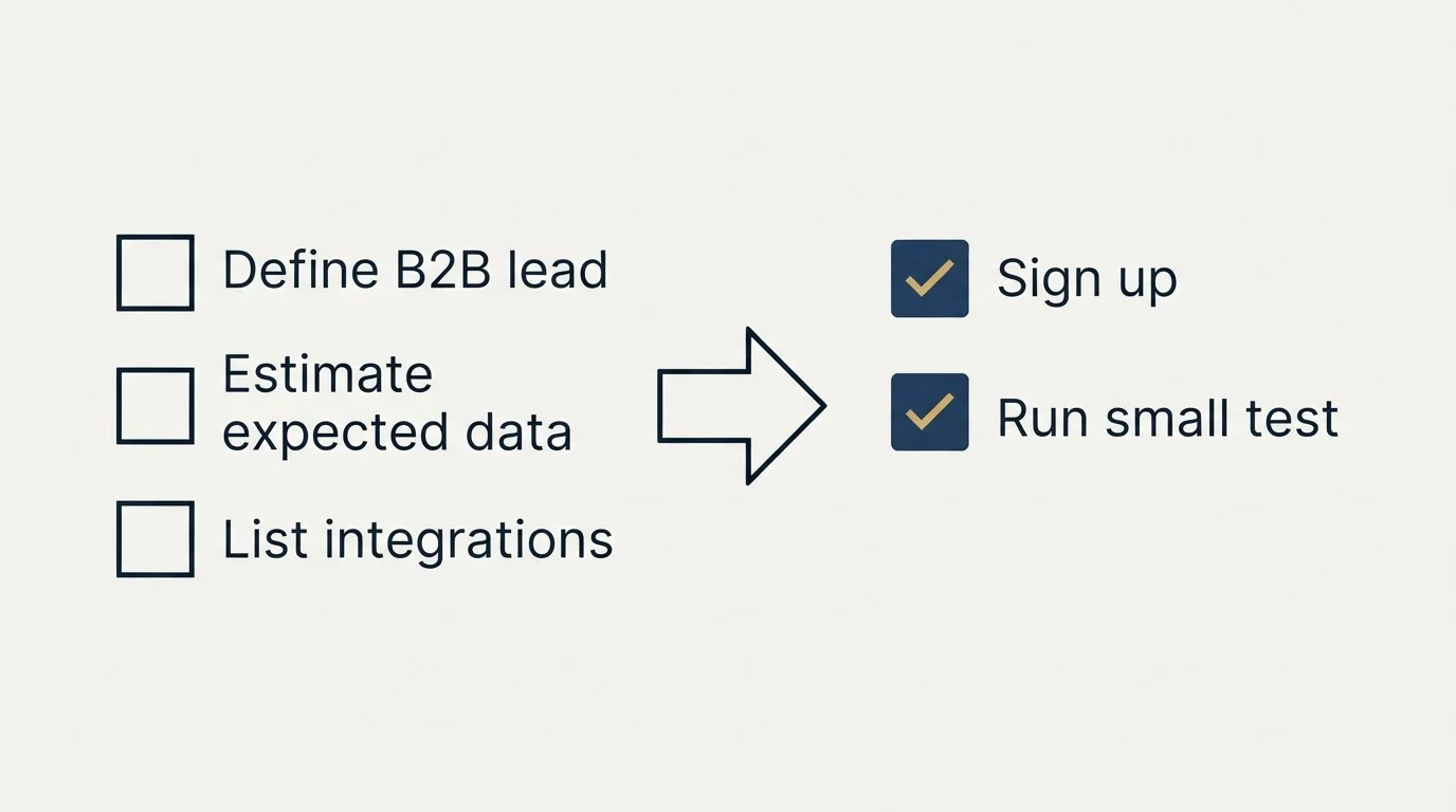 Before-and-after steps: Getting Started Checklist (Define B2B lead, Estimate expected data, List integrations, Sign up)