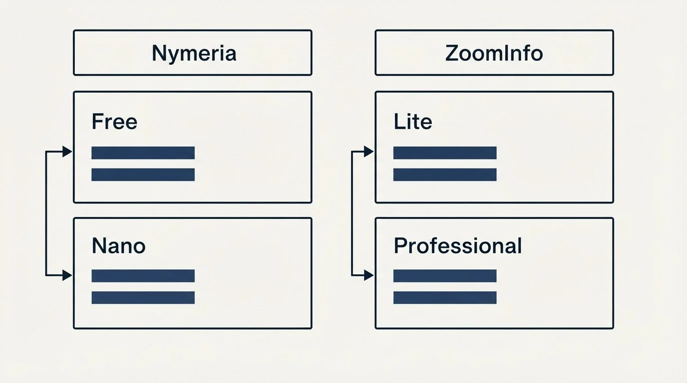 Pricing table: Pricing Comparison (Nymeria, ZoomInfo, Free, Lite)
