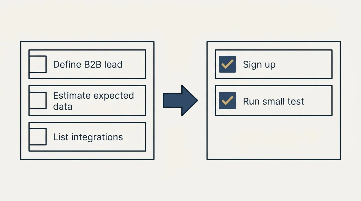 Before-and-after steps: Getting Started Checklist (Define B2B lead, Estimate expected data, List integrations, Sign up)