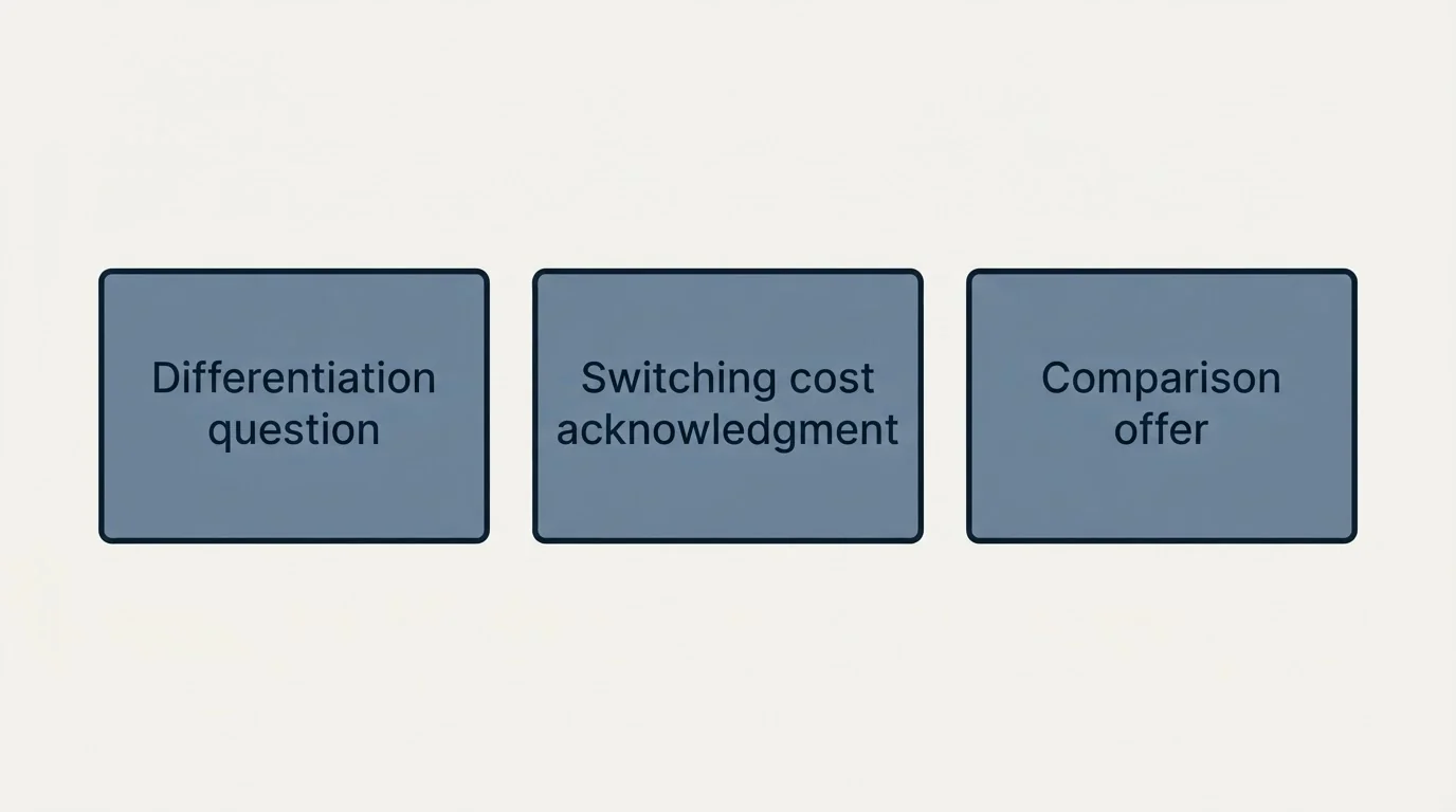 Schematic: Competitor Objection Templates (Differentiation question, Switching cost acknowledgment, Comparison offer)