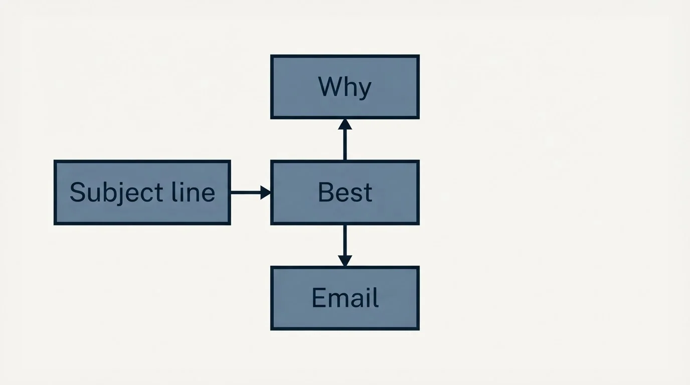 Schematic: "Not Interested" Objection Templates (Best, Subject line, Email, Why)