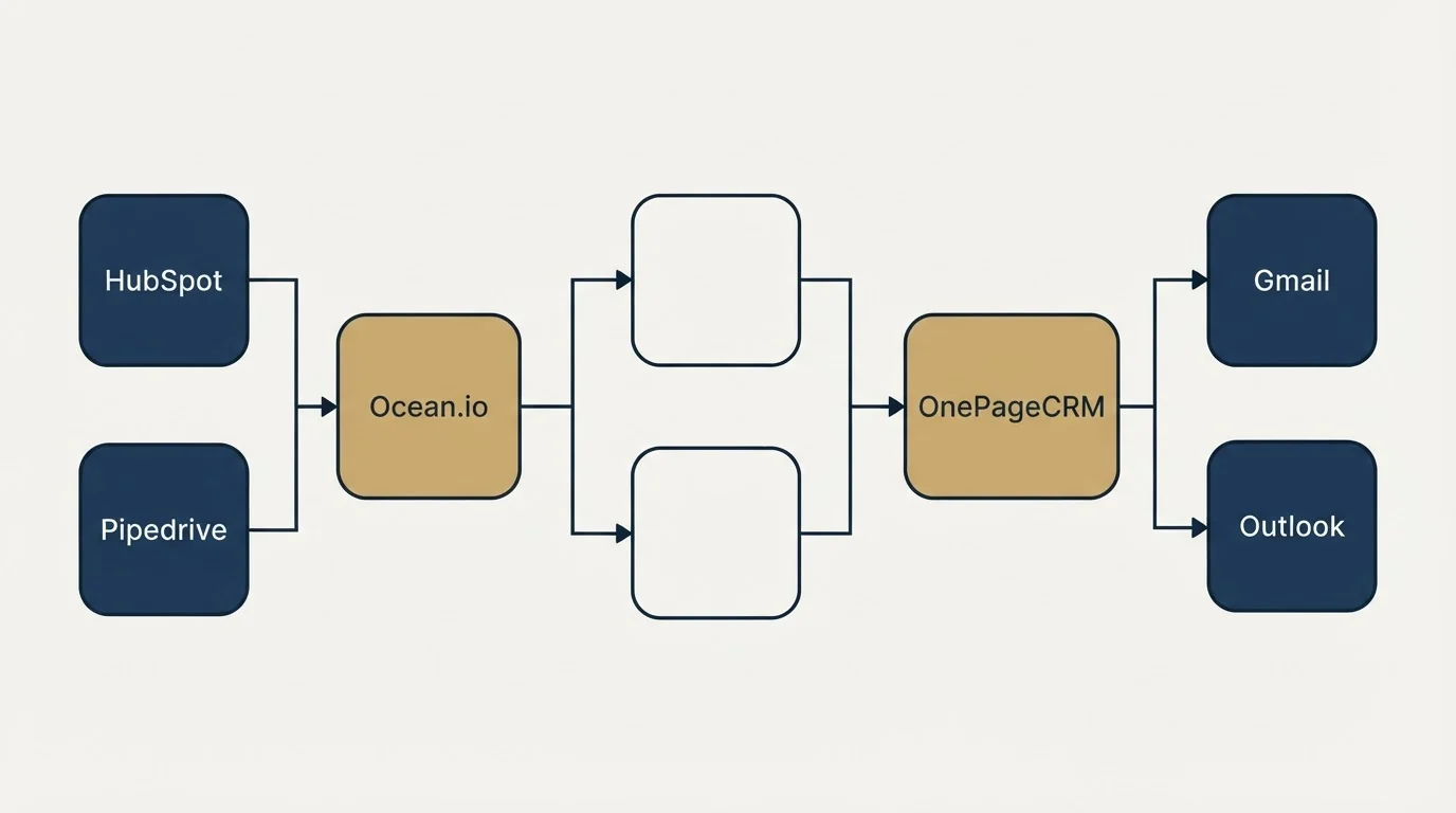 Integration flow: Integration Ecosystem (Ocean.io, OnePageCRM, HubSpot, Gmail)