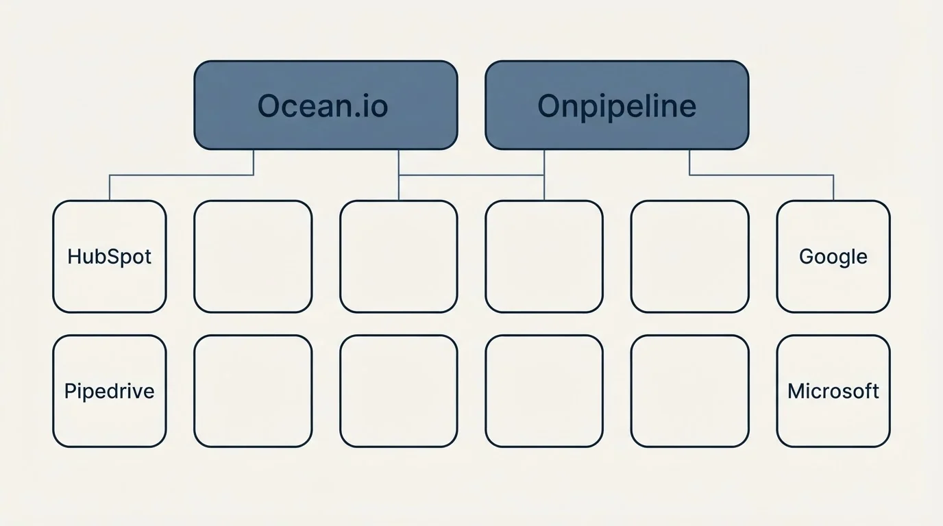 Integration grid: Integration Ecosystem (Ocean.io, Onpipeline, HubSpot, Google)