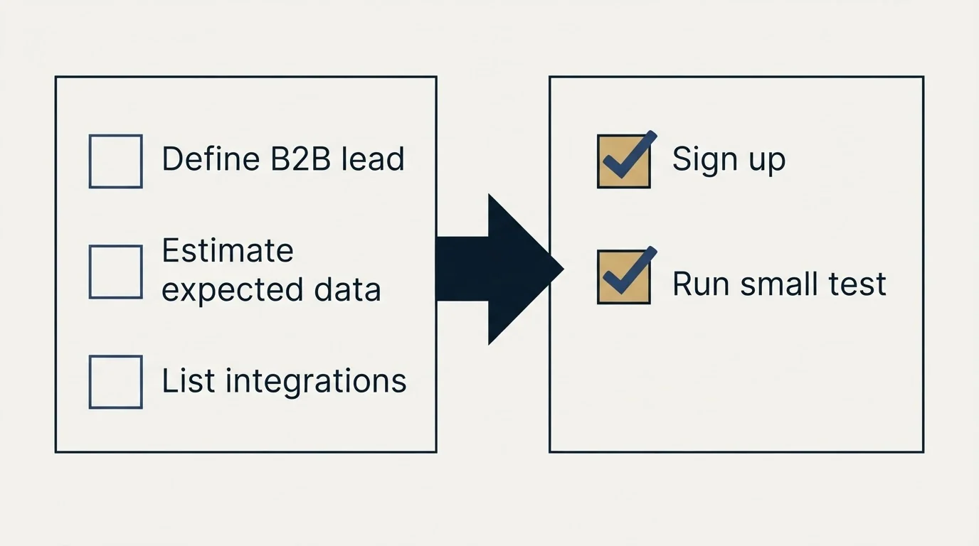 Before-and-after steps: Getting Started Checklist (Define B2B lead, Estimate expected data, List integrations, Sign up)