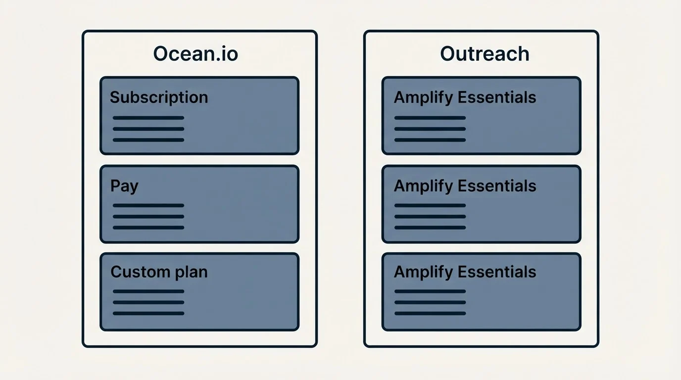 Pricing panels: Pricing Comparison (Ocean.io, Outreach, Subscription, Amplify Essentials)