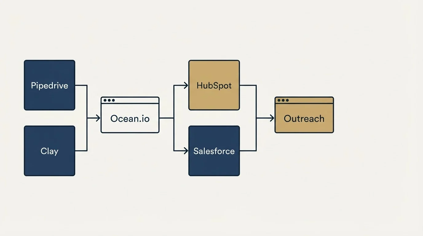 Integration flow: Integration Ecosystem (Ocean.io, Outreach, HubSpot, Salesforce)