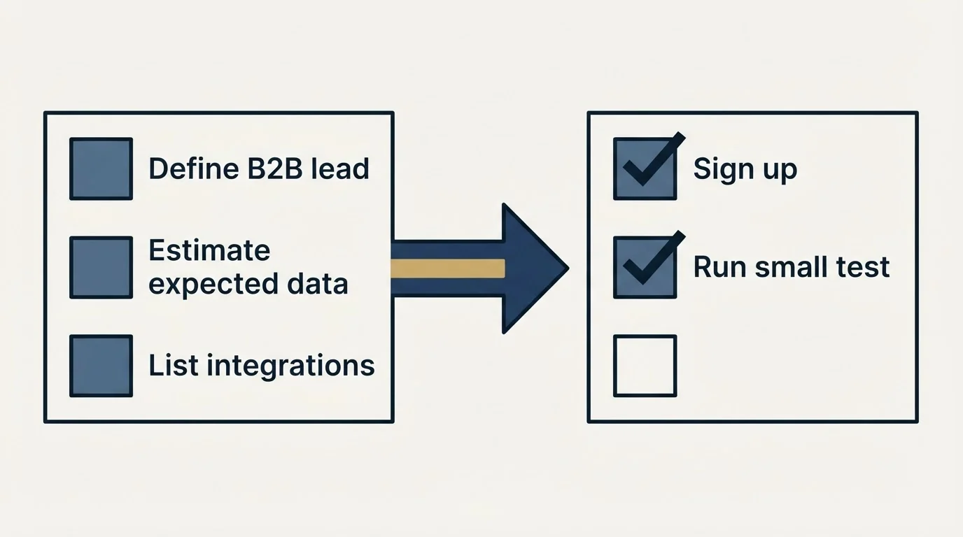 Before-and-after steps: Getting Started Checklist (Define B2B lead, Estimate expected data, List integrations, Sign up)