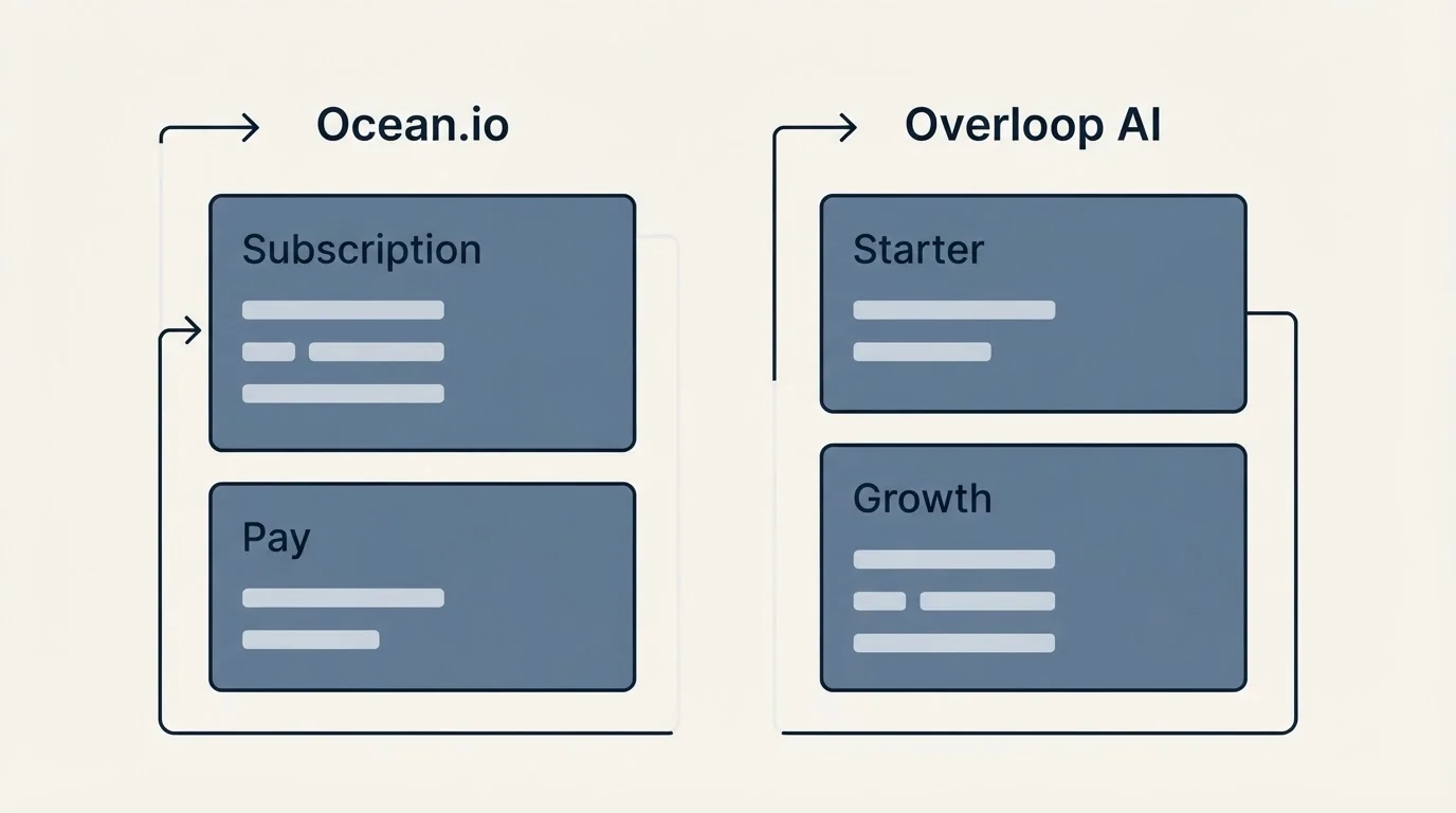 Pricing panels: Pricing Comparison (Ocean.io, Overloop AI, Subscription, Starter)