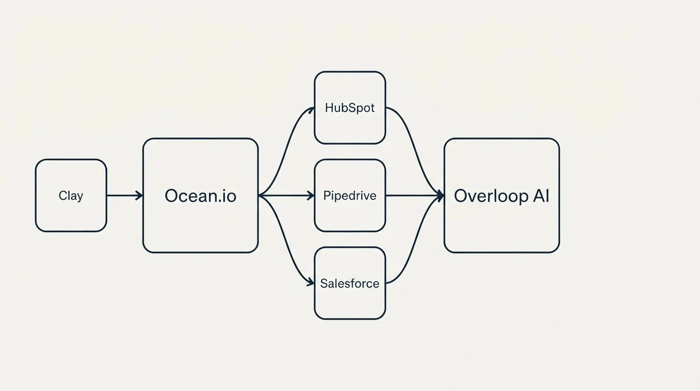 Integration schematic: Integration Ecosystem (Ocean.io, Overloop AI, HubSpot, Pipedrive)