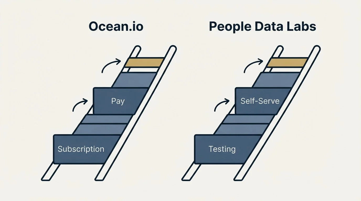 Pricing ladder: Pricing Comparison (Ocean.io, People Data Labs, Subscription, Testing)