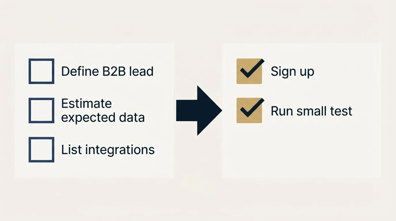 Before-and-after steps: Getting Started Checklist (Define B2B lead, Estimate expected data, List integrations, Sign up)