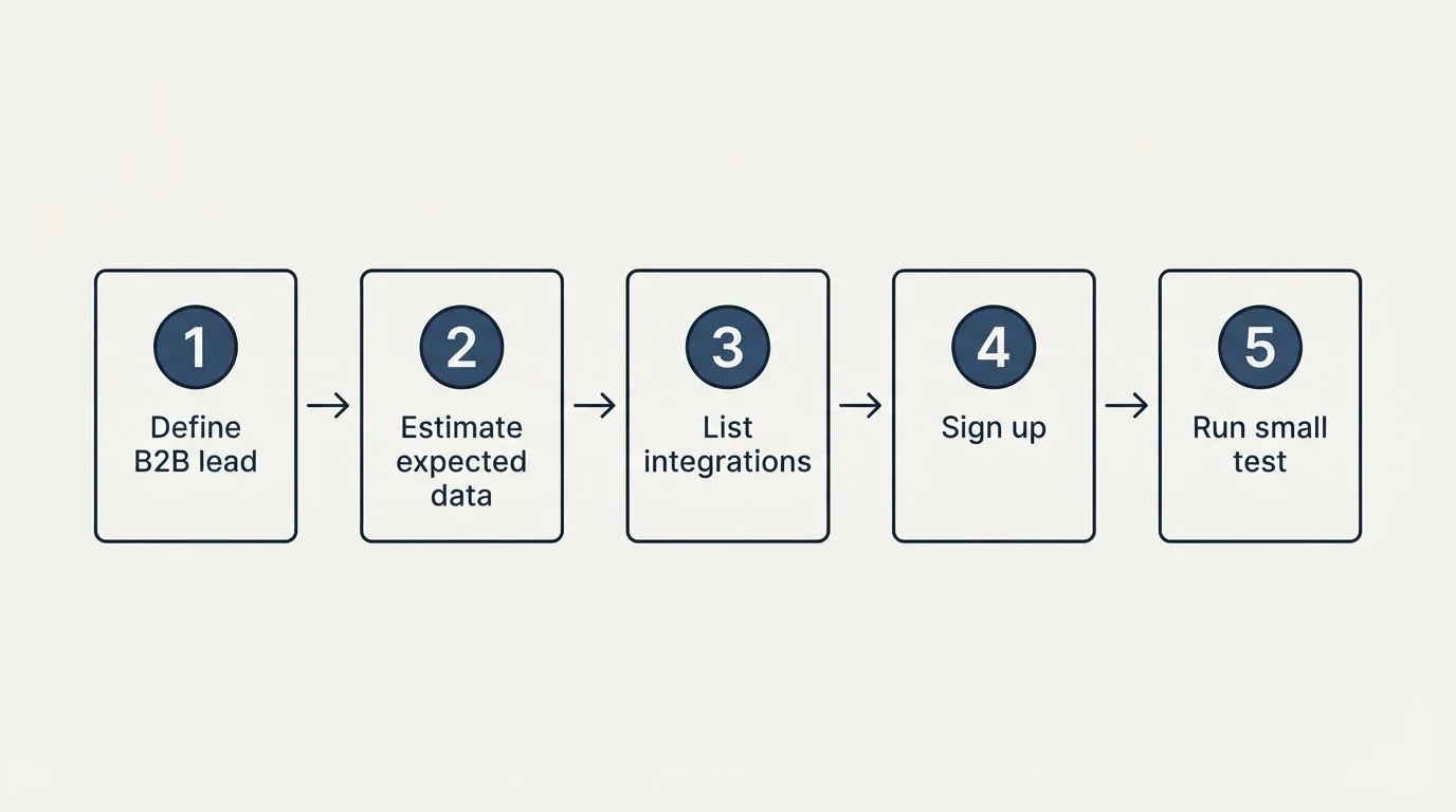 Step sequence: Getting Started Checklist (Define B2B lead, Estimate expected data, List integrations, Sign up)