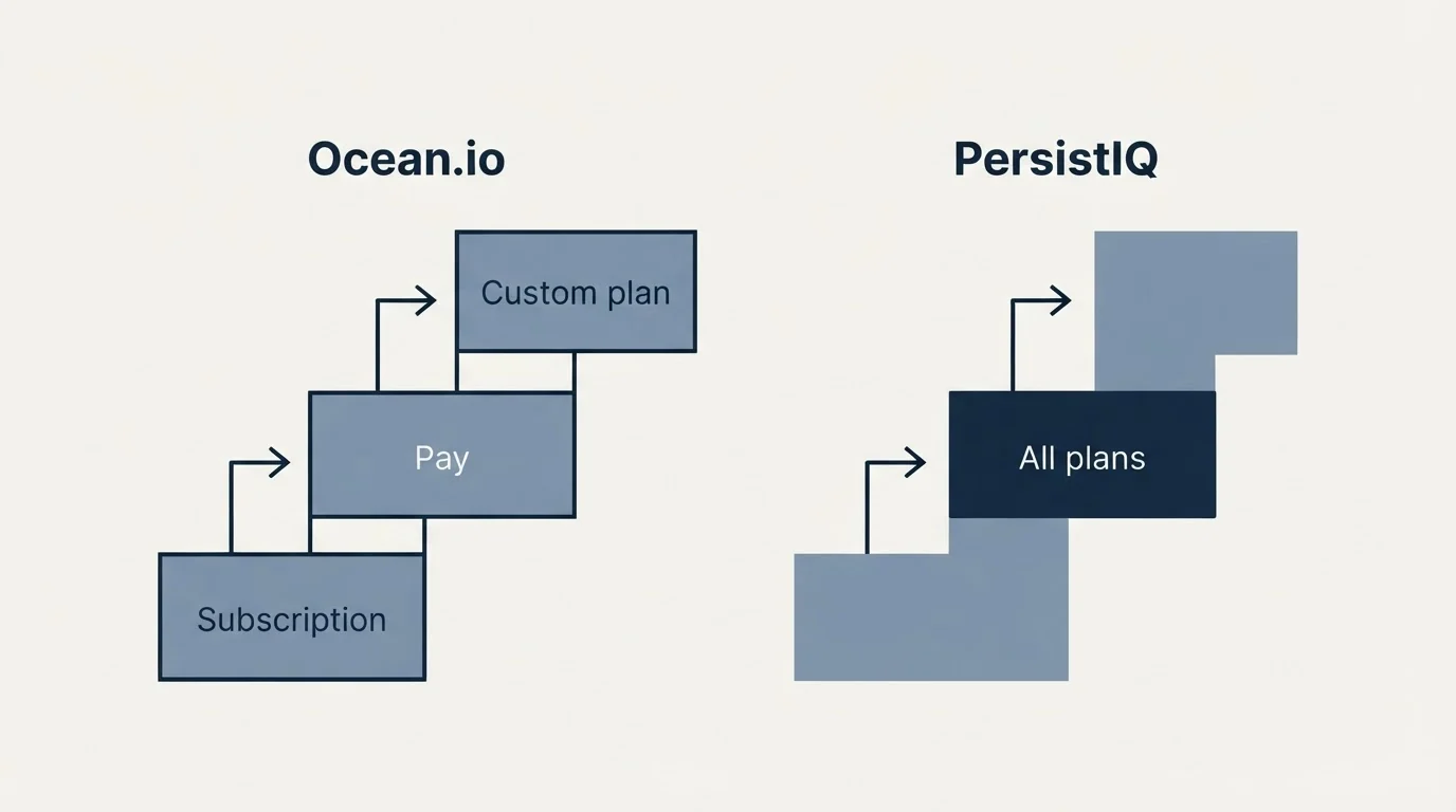 Pricing ladder: Pricing Comparison (Ocean.io, PersistIQ, Subscription, All plans)
