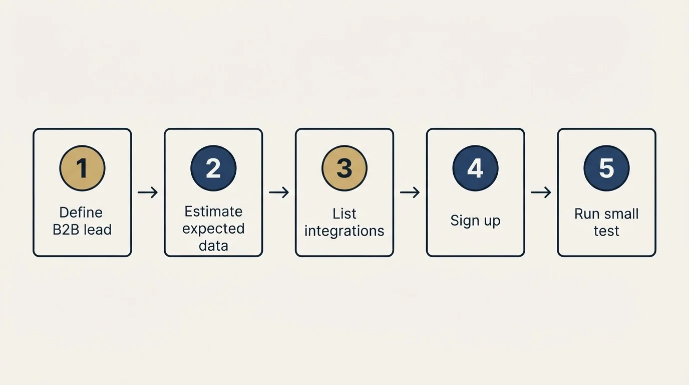 Step sequence: Getting Started Checklist (Define B2B lead, Estimate expected data, List integrations, Sign up)