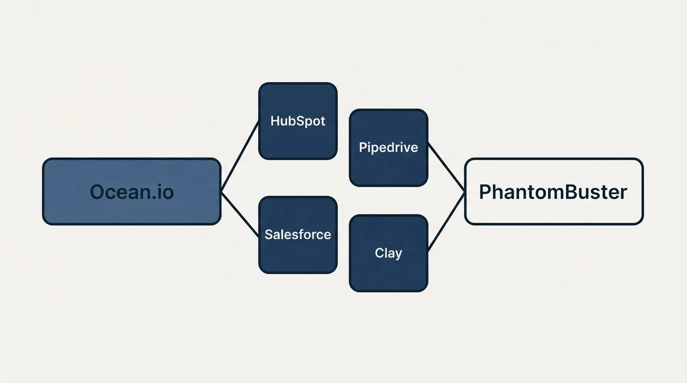 Integration schematic: Integration Ecosystem (Ocean.io, PhantomBuster, HubSpot, Pipedrive)