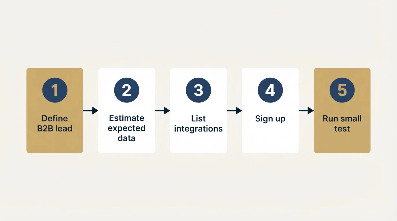 Step sequence: Getting Started Checklist (Define B2B lead, Estimate expected data, List integrations, Sign up)