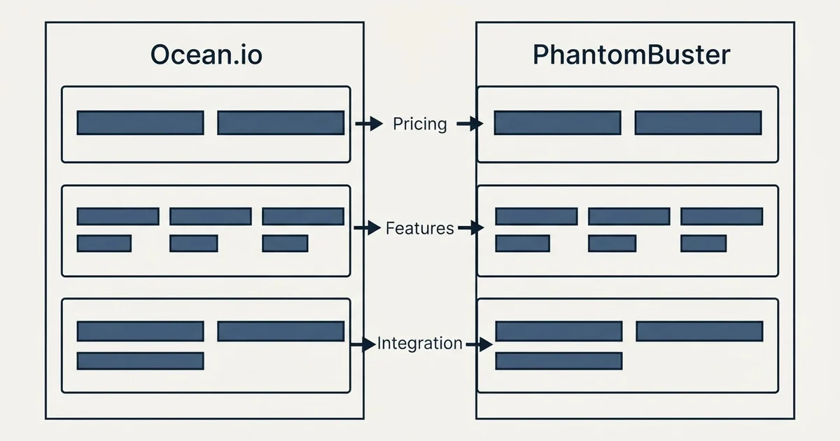 Comparison panel: Ocean.io vs PhantomBuster (Pricing, Features, Integration)