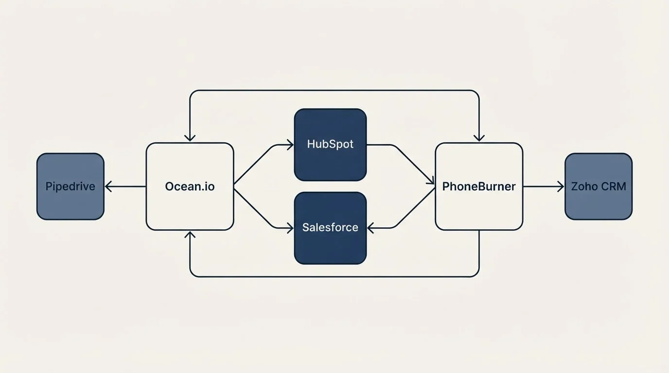 Integration schematic: Integration Ecosystem (Ocean.io, PhoneBurner, HubSpot, Salesforce)