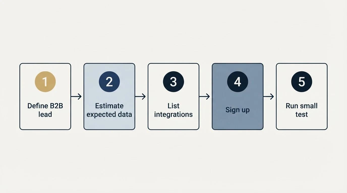 Step sequence: Getting Started Checklist (Define B2B lead, Estimate expected data, List integrations, Sign up)