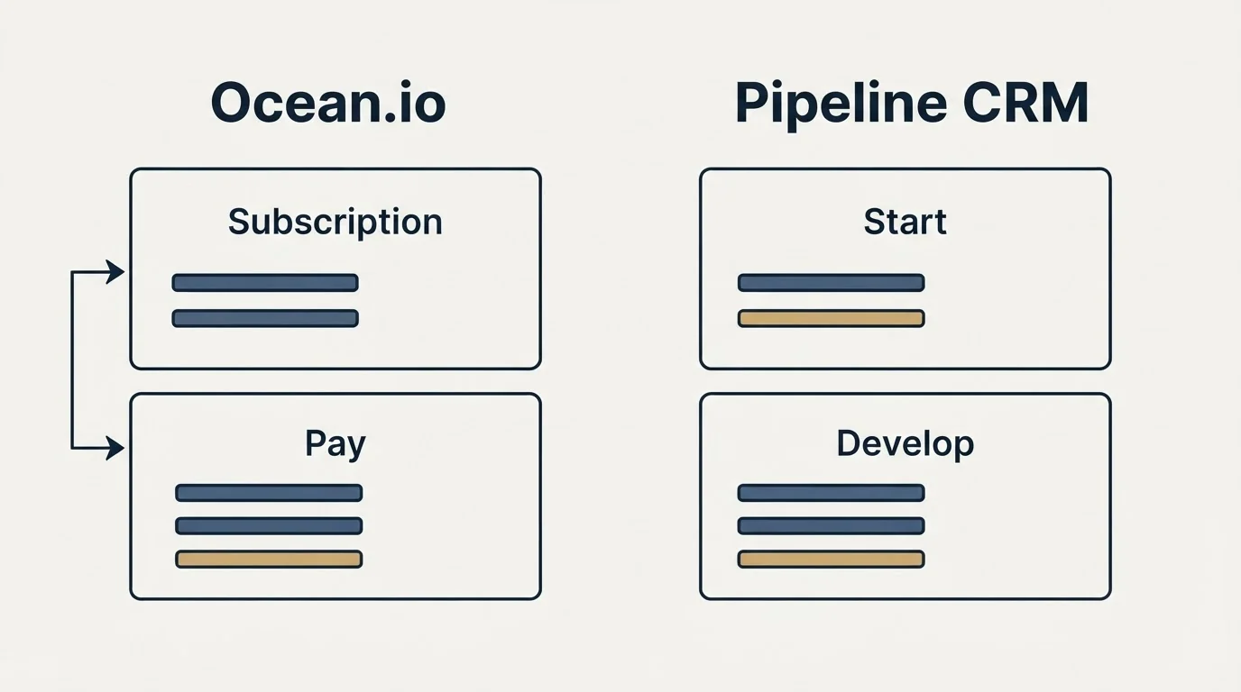 Pricing panels: Pricing Comparison (Ocean.io, Pipeline CRM, Subscription, Start)