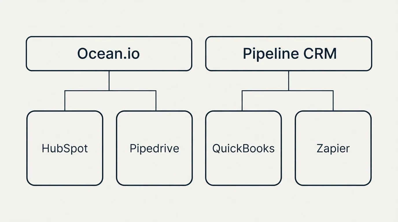 Integration grid: Integration Ecosystem (Ocean.io, Pipeline CRM, HubSpot, QuickBooks)