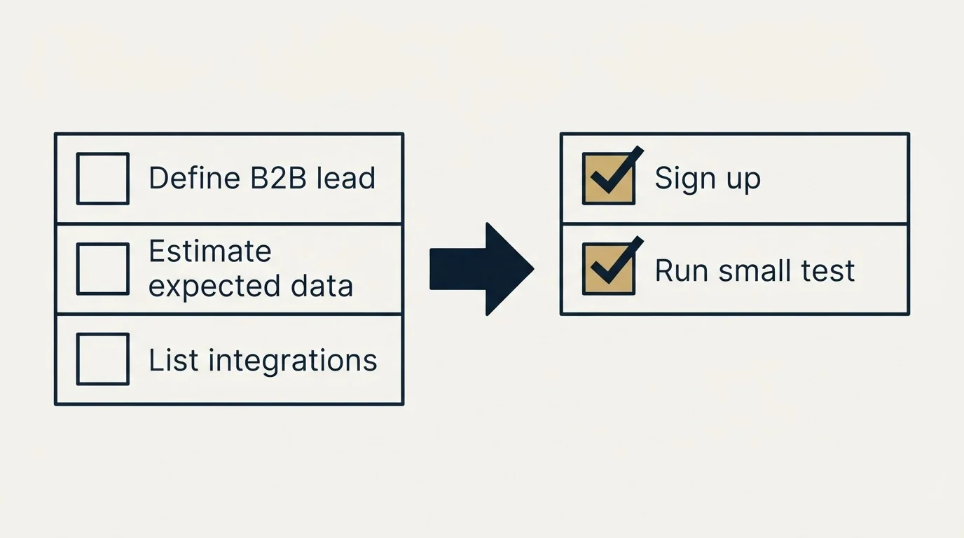 Before-and-after steps: Getting Started Checklist (Define B2B lead, Estimate expected data, List integrations, Sign up)