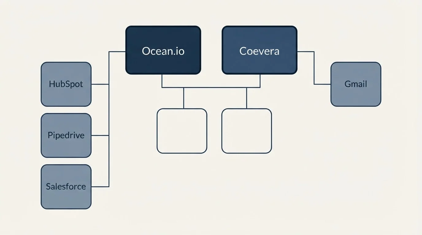 Integration grid: Integration Ecosystem (Ocean.io, Coevera, HubSpot, Gmail)