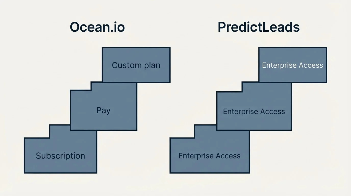 Pricing ladder: Pricing Comparison (Ocean.io, PredictLeads, Subscription, Enterprise Access)