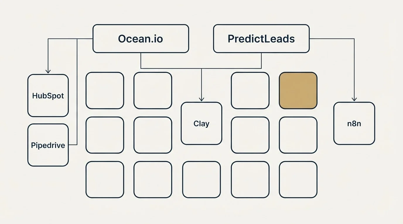 Integration grid: Integration Ecosystem (Ocean.io, PredictLeads, Clay, HubSpot)