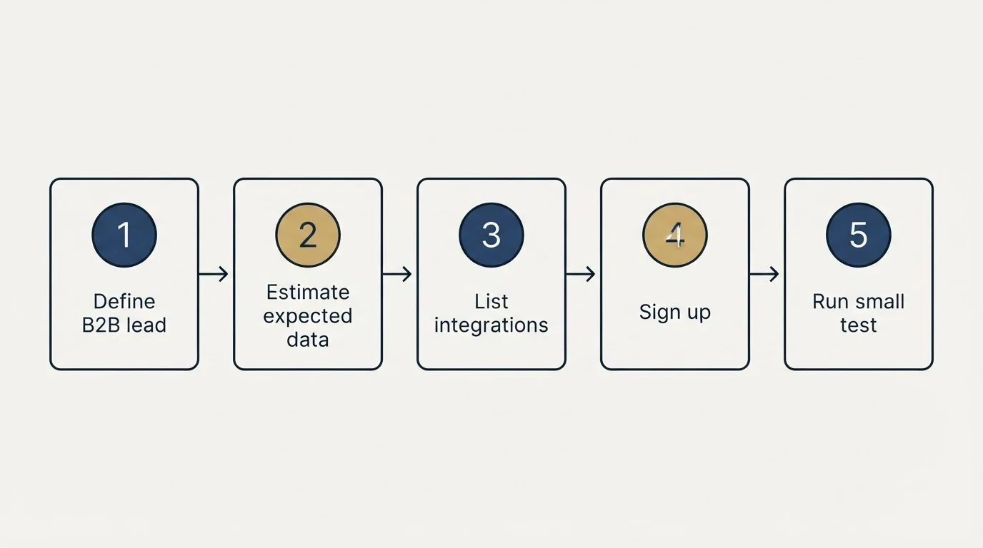Step sequence: Getting Started Checklist (Define B2B lead, Estimate expected data, List integrations, Sign up)