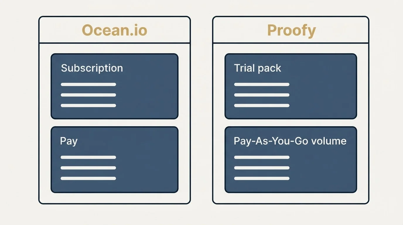 Pricing panels: Pricing Comparison (Ocean.io, Proofy, Subscription, Trial pack)