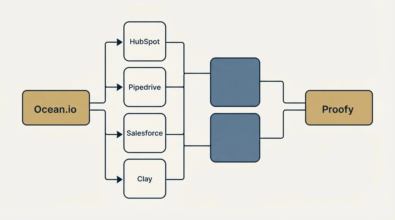 Integration flow: Integration Ecosystem (Ocean.io, Proofy, HubSpot, Pipedrive)