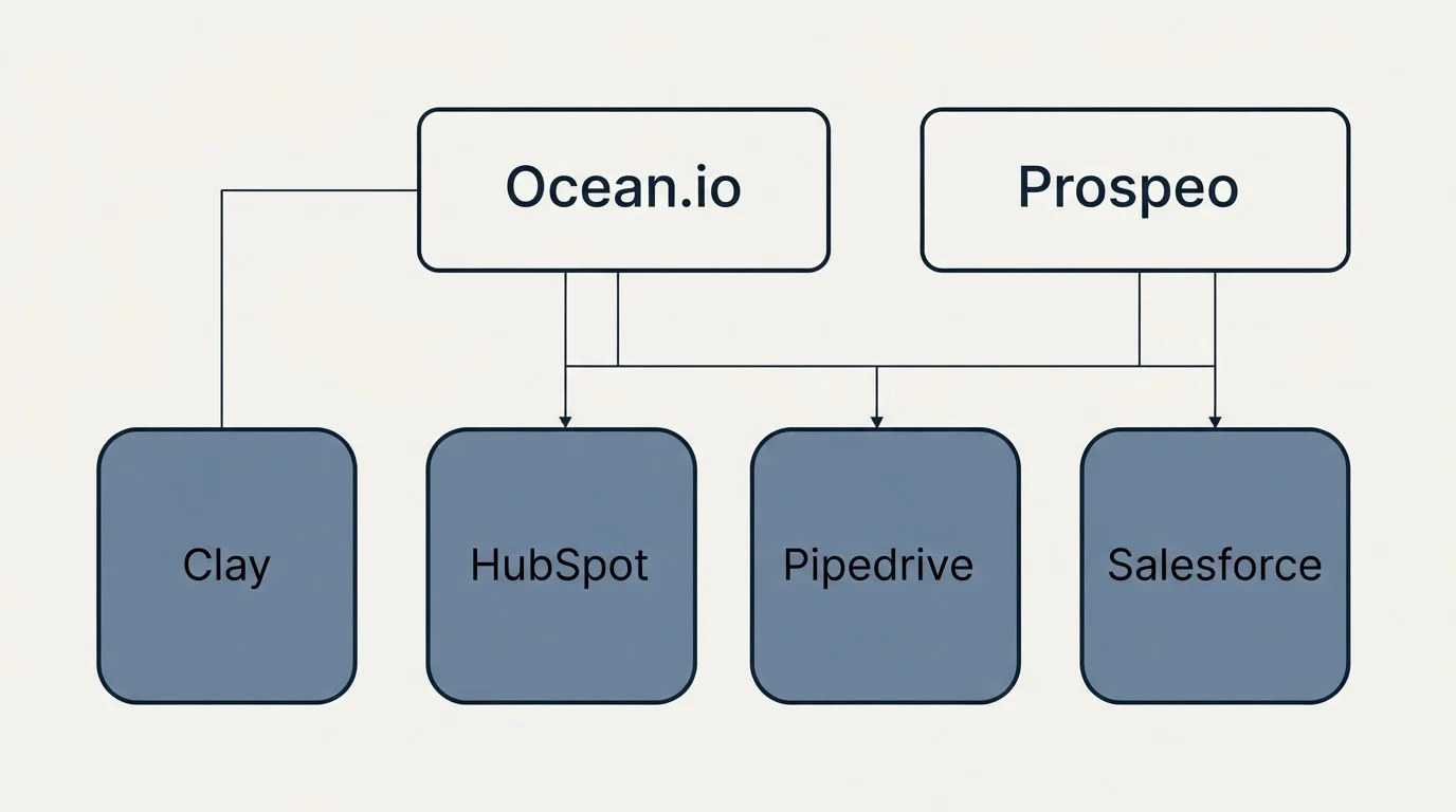 Integration grid: Integration Ecosystem (Ocean.io, Prospeo, HubSpot, Pipedrive)